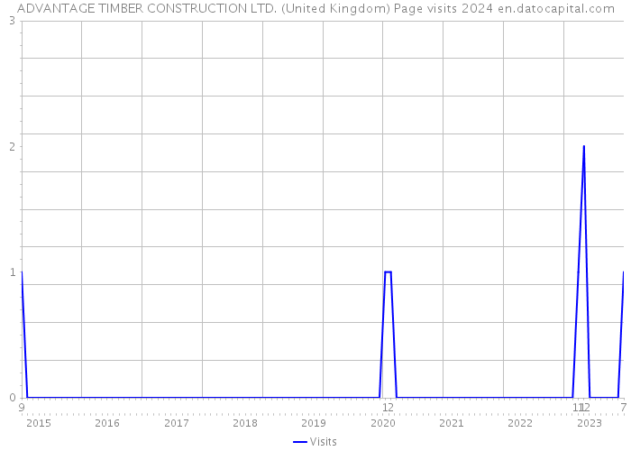 ADVANTAGE TIMBER CONSTRUCTION LTD. (United Kingdom) Page visits 2024 