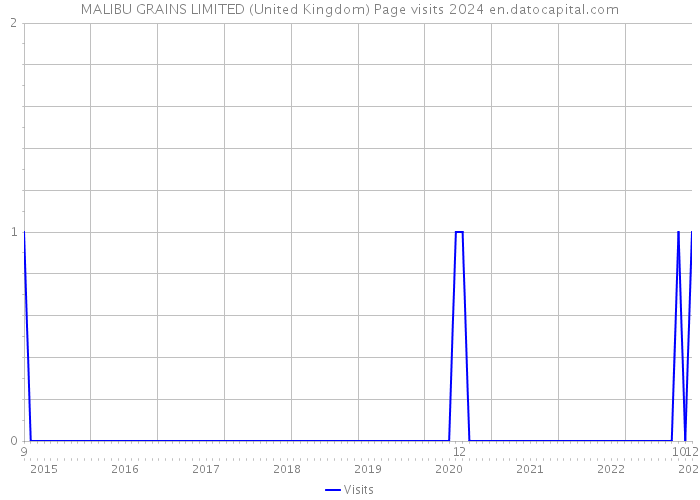 MALIBU GRAINS LIMITED (United Kingdom) Page visits 2024 
