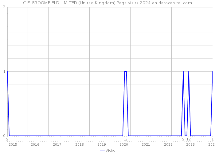 C.E. BROOMFIELD LIMITED (United Kingdom) Page visits 2024 