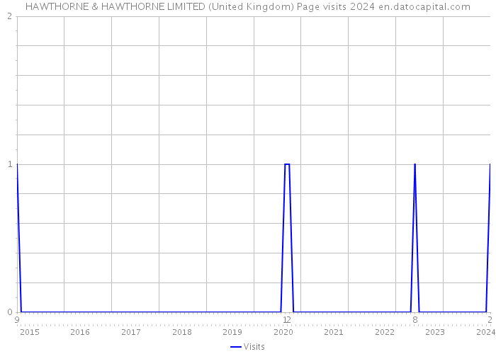 HAWTHORNE & HAWTHORNE LIMITED (United Kingdom) Page visits 2024 