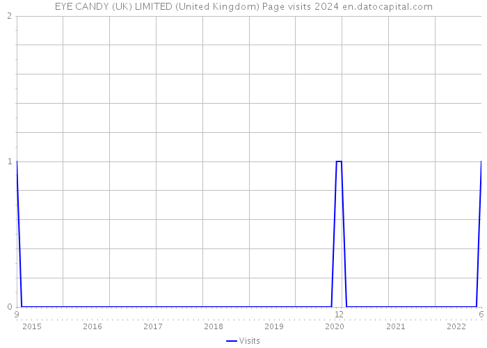 EYE CANDY (UK) LIMITED (United Kingdom) Page visits 2024 