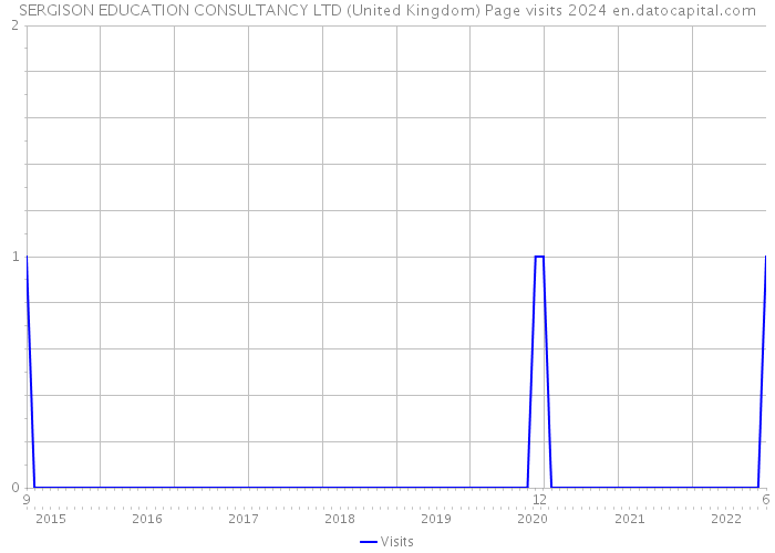 SERGISON EDUCATION CONSULTANCY LTD (United Kingdom) Page visits 2024 