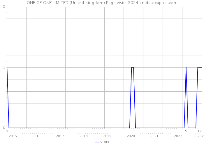 ONE OF ONE LIMITED (United Kingdom) Page visits 2024 