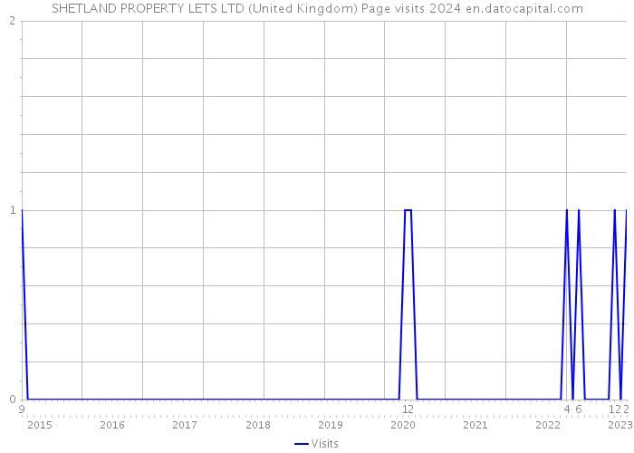 SHETLAND PROPERTY LETS LTD (United Kingdom) Page visits 2024 