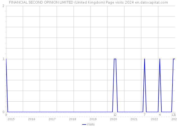FINANCIAL SECOND OPINION LIMITED (United Kingdom) Page visits 2024 