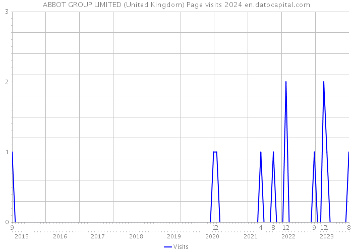 ABBOT GROUP LIMITED (United Kingdom) Page visits 2024 