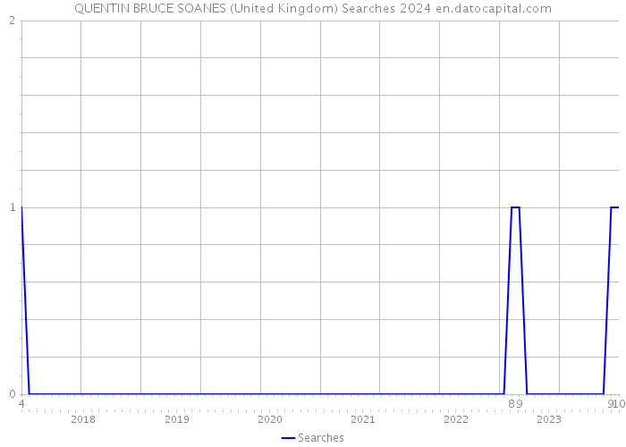 QUENTIN BRUCE SOANES (United Kingdom) Searches 2024 