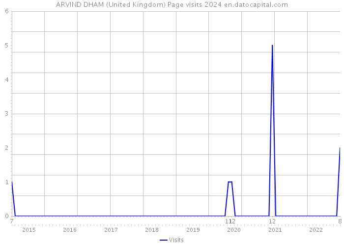 ARVIND DHAM (United Kingdom) Page visits 2024 
