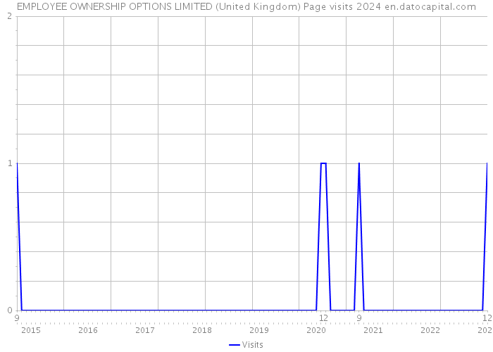EMPLOYEE OWNERSHIP OPTIONS LIMITED (United Kingdom) Page visits 2024 