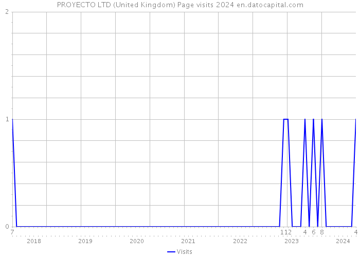 PROYECTO LTD (United Kingdom) Page visits 2024 