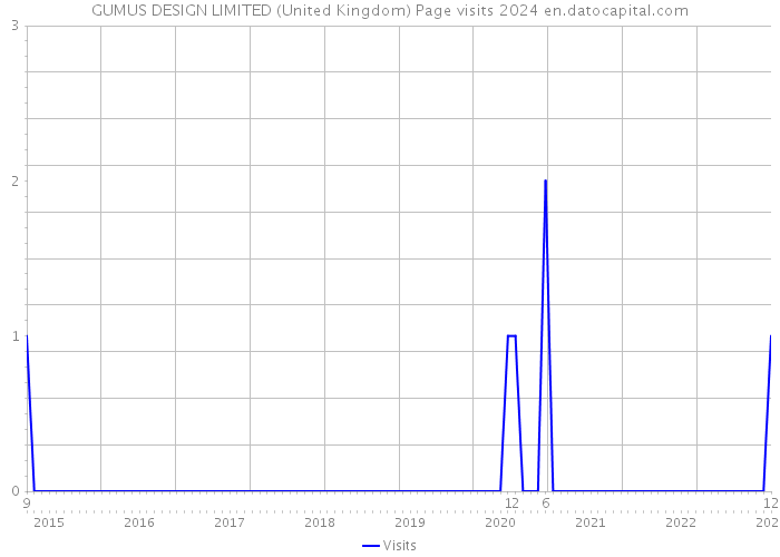 GUMUS DESIGN LIMITED (United Kingdom) Page visits 2024 