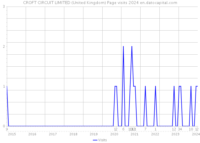 CROFT CIRCUIT LIMITED (United Kingdom) Page visits 2024 