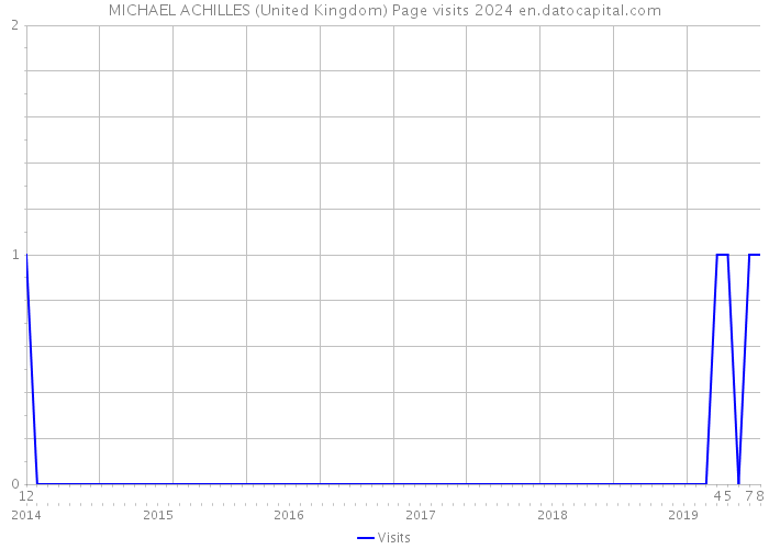 MICHAEL ACHILLES (United Kingdom) Page visits 2024 