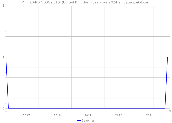 PITT CARDIOLOGY LTD. (United Kingdom) Searches 2024 