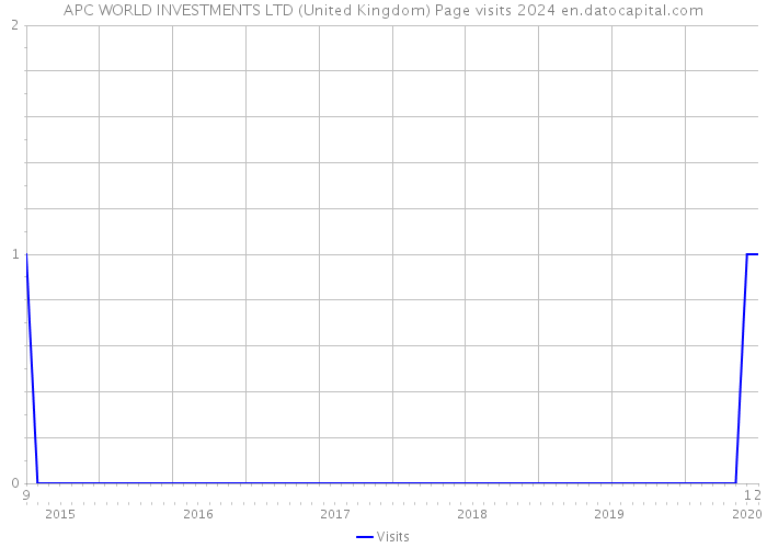 APC WORLD INVESTMENTS LTD (United Kingdom) Page visits 2024 