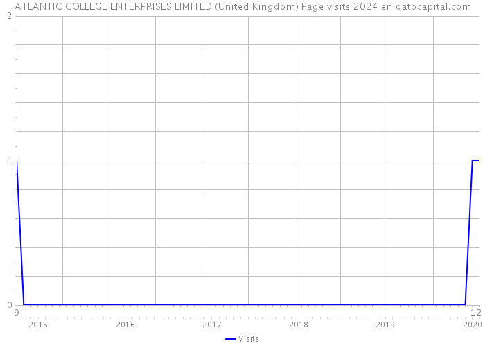 ATLANTIC COLLEGE ENTERPRISES LIMITED (United Kingdom) Page visits 2024 