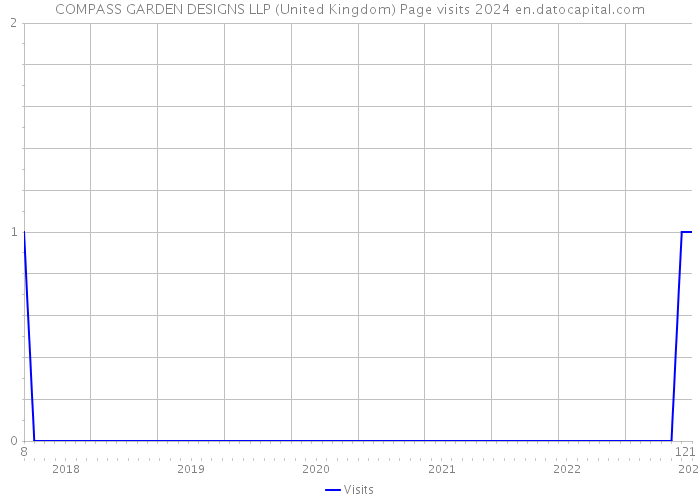 COMPASS GARDEN DESIGNS LLP (United Kingdom) Page visits 2024 