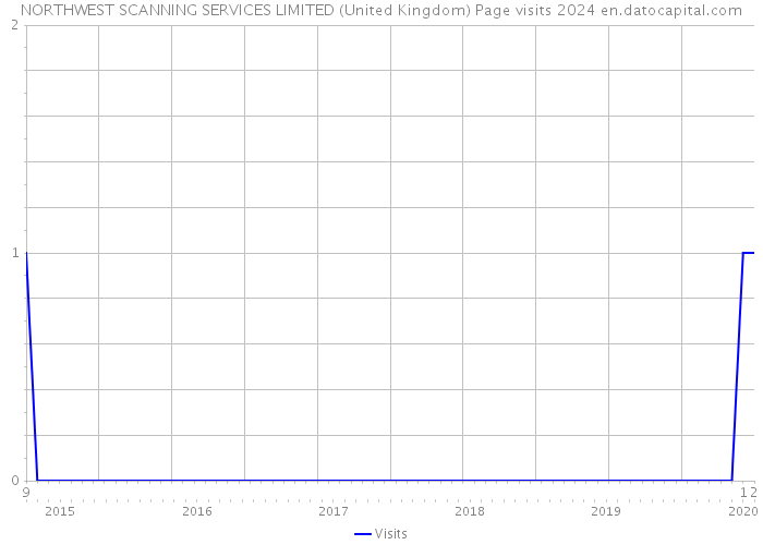 NORTHWEST SCANNING SERVICES LIMITED (United Kingdom) Page visits 2024 