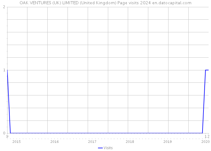 OAK VENTURES (UK) LIMITED (United Kingdom) Page visits 2024 