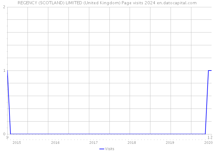 REGENCY (SCOTLAND) LIMITED (United Kingdom) Page visits 2024 