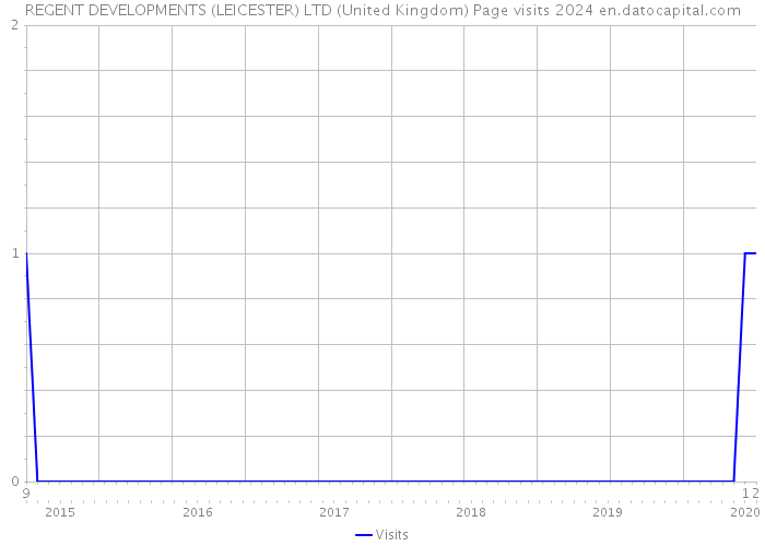 REGENT DEVELOPMENTS (LEICESTER) LTD (United Kingdom) Page visits 2024 