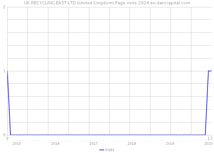 UK RECYCLING EAST LTD (United Kingdom) Page visits 2024 