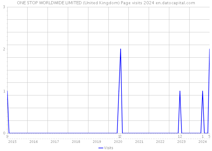 ONE STOP WORLDWIDE LIMITED (United Kingdom) Page visits 2024 