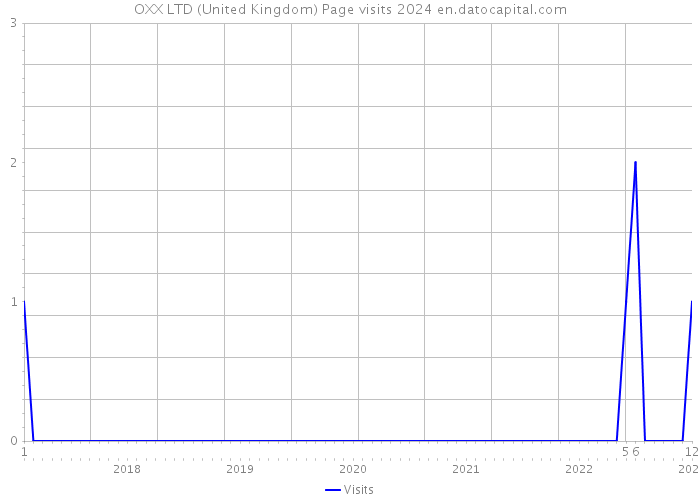 OXX LTD (United Kingdom) Page visits 2024 