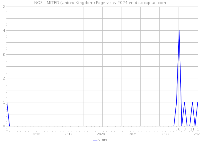 NOZ LIMITED (United Kingdom) Page visits 2024 