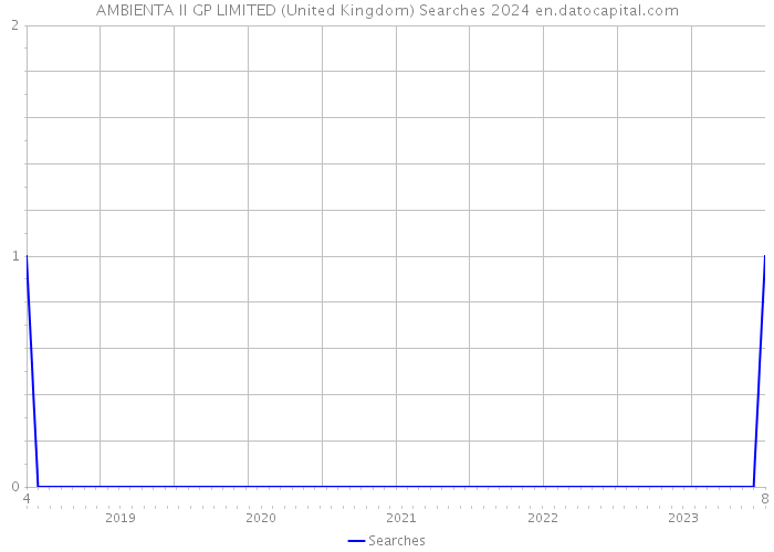 AMBIENTA II GP LIMITED (United Kingdom) Searches 2024 