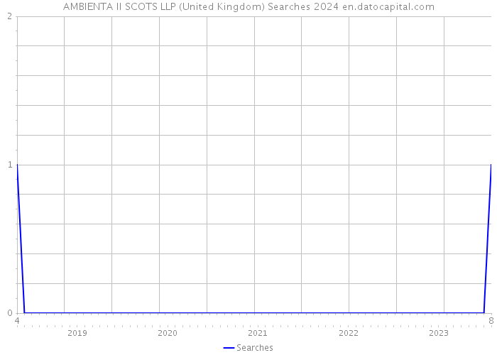 AMBIENTA II SCOTS LLP (United Kingdom) Searches 2024 