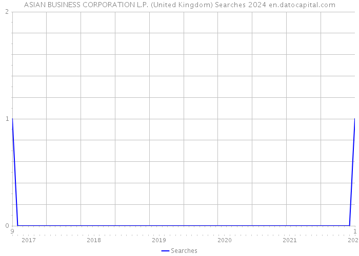 ASIAN BUSINESS CORPORATION L.P. (United Kingdom) Searches 2024 