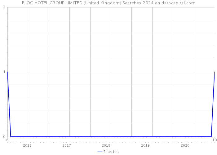 BLOC HOTEL GROUP LIMITED (United Kingdom) Searches 2024 