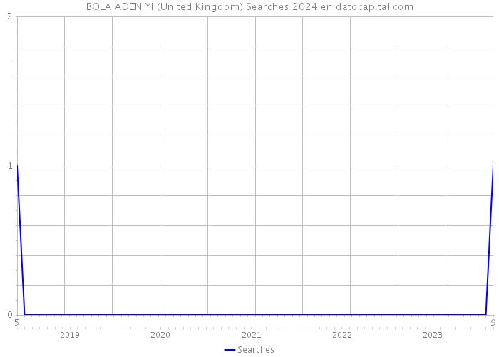 BOLA ADENIYI (United Kingdom) Searches 2024 
