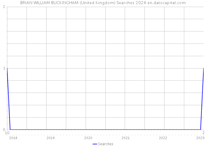 BRIAN WILLIAM BUCKINGHAM (United Kingdom) Searches 2024 