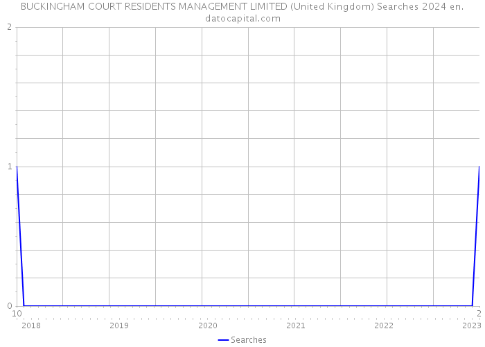 BUCKINGHAM COURT RESIDENTS MANAGEMENT LIMITED (United Kingdom) Searches 2024 
