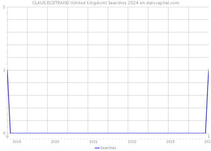 CLAUS EGSTRAND (United Kingdom) Searches 2024 