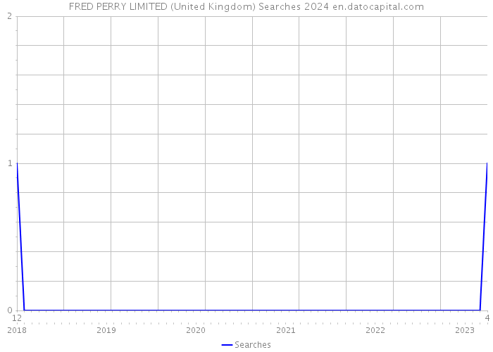 FRED PERRY LIMITED (United Kingdom) Searches 2024 