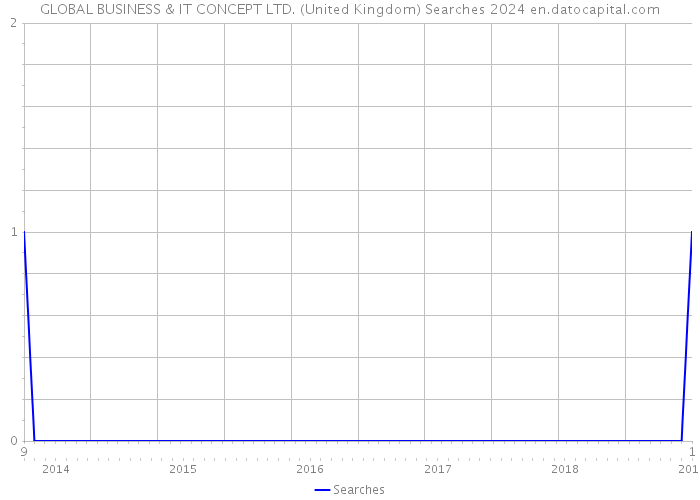 GLOBAL BUSINESS & IT CONCEPT LTD. (United Kingdom) Searches 2024 