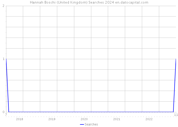 Hannah Boschi (United Kingdom) Searches 2024 