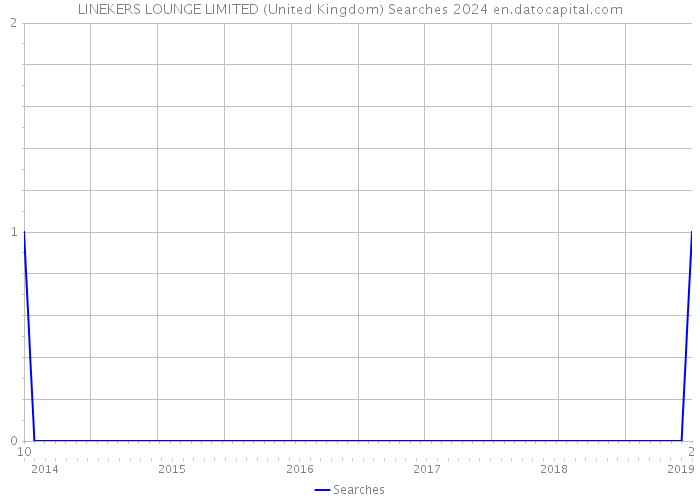 LINEKERS LOUNGE LIMITED (United Kingdom) Searches 2024 
