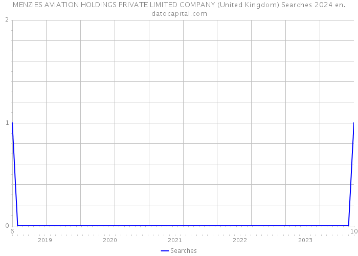 MENZIES AVIATION HOLDINGS PRIVATE LIMITED COMPANY (United Kingdom) Searches 2024 