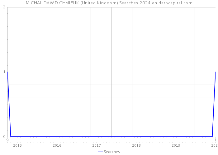 MICHAL DAWID CHMIELIK (United Kingdom) Searches 2024 