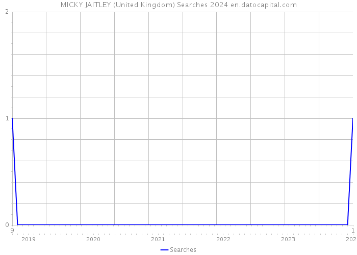 MICKY JAITLEY (United Kingdom) Searches 2024 