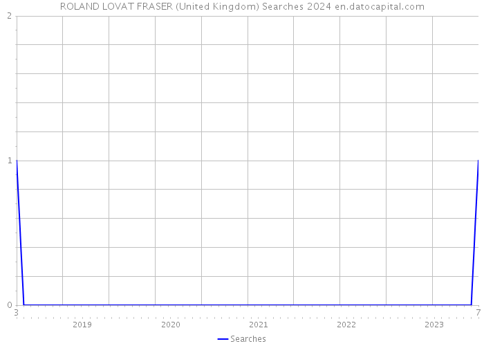 ROLAND LOVAT FRASER (United Kingdom) Searches 2024 
