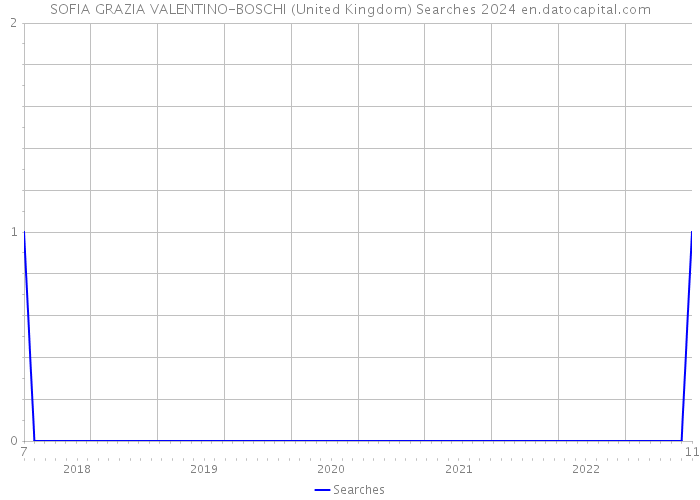 SOFIA GRAZIA VALENTINO-BOSCHI (United Kingdom) Searches 2024 