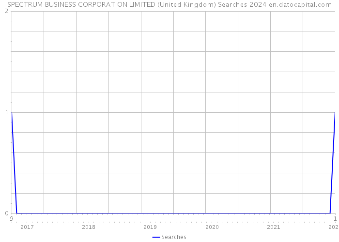 SPECTRUM BUSINESS CORPORATION LIMITED (United Kingdom) Searches 2024 