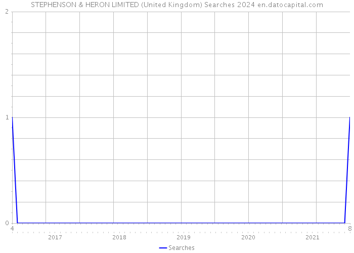 STEPHENSON & HERON LIMITED (United Kingdom) Searches 2024 
