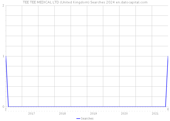 TEE TEE MEDICAL LTD (United Kingdom) Searches 2024 