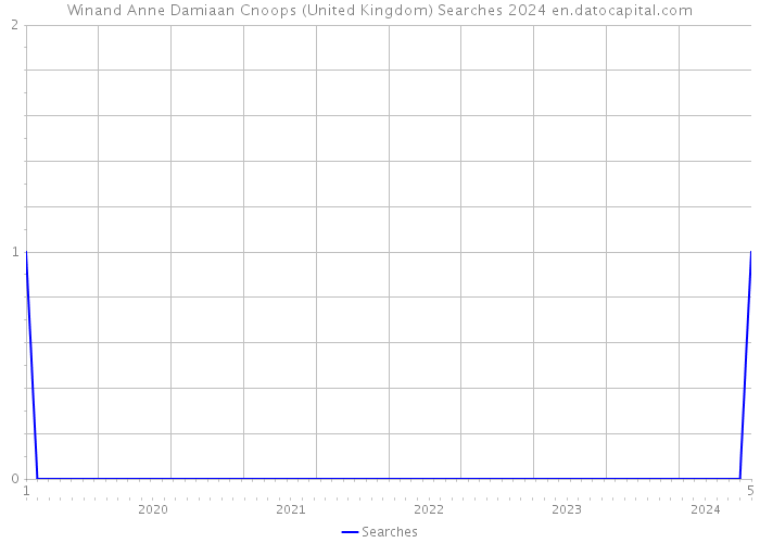 Winand Anne Damiaan Cnoops (United Kingdom) Searches 2024 